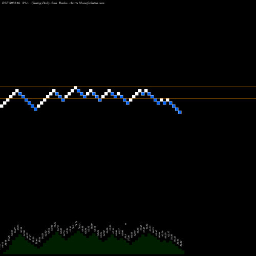 Free Renko charts SWAD.POLYTEX 503816 share BSE Stock Exchange 