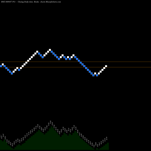 Free Renko charts SHREE RAJSYN 503837 share BSE Stock Exchange 