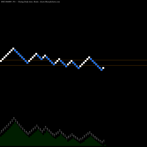 Free Renko charts EMCO LTD. 504008 share BSE Stock Exchange 