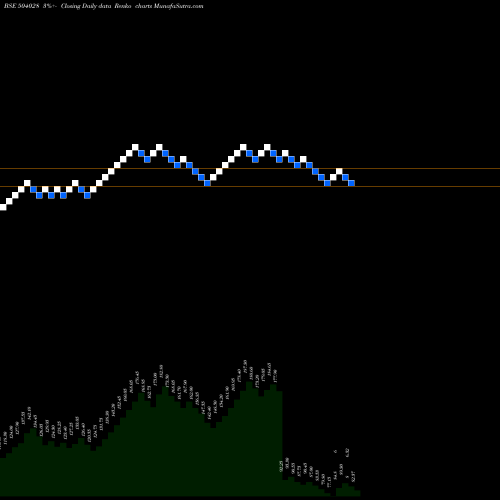 Free Renko charts GEE LTD 504028 share BSE Stock Exchange 