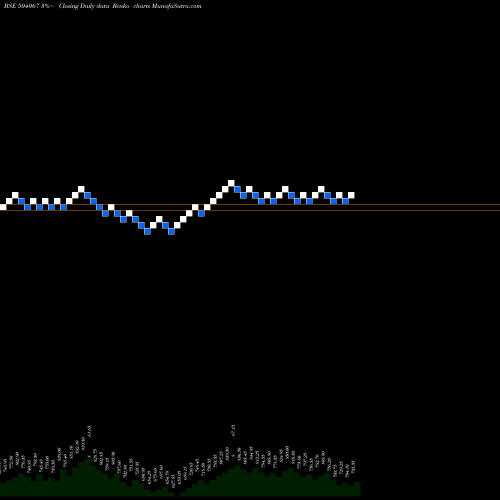 Free Renko charts ZENSAR TECH. 504067 share BSE Stock Exchange 