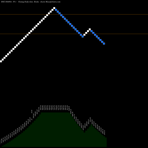 Free Renko charts KAYCEE IND 504084 share BSE Stock Exchange 