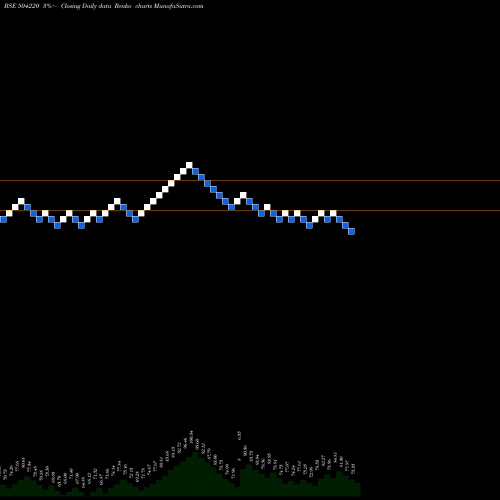 Free Renko charts W.S.INDUSTR. 504220 share BSE Stock Exchange 