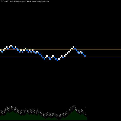 Free Renko charts MODULEX 504273 share BSE Stock Exchange 
