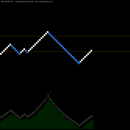 Free Renko charts PAZEL 504335 share BSE Stock Exchange 