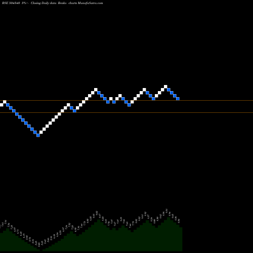 Free Renko charts CONFINT 504340 share BSE Stock Exchange 