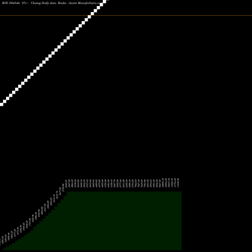 Free Renko charts GD TR.AGENCY 504346 share BSE Stock Exchange 