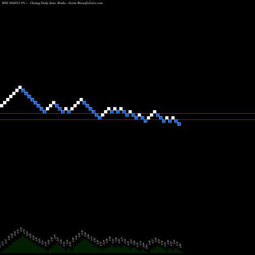 Free Renko charts EMPOWER 504351 share BSE Stock Exchange 