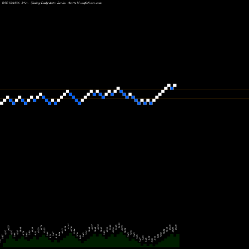 Free Renko charts MULTI-PURPOS 504356 share BSE Stock Exchange 