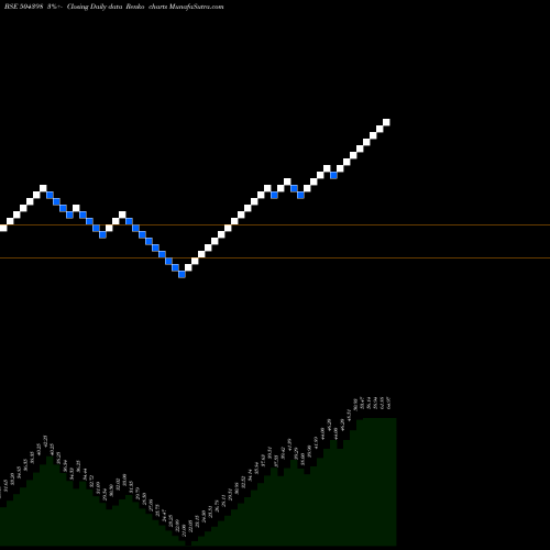 Free Renko charts SJ CORP LTD 504398 share BSE Stock Exchange 