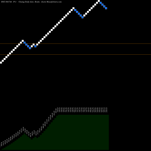 Free Renko charts IND.LINKCHAI 504746 share BSE Stock Exchange 