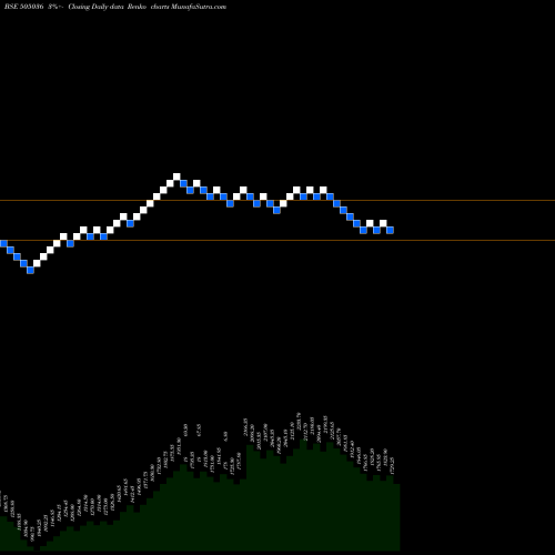 Free Renko charts AUTO COR.GOA 505036 share BSE Stock Exchange 