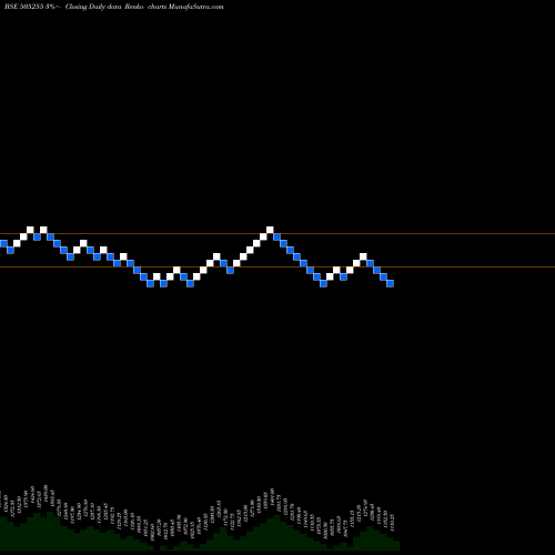 Free Renko charts GMM PFAUDLER 505255 share BSE Stock Exchange 