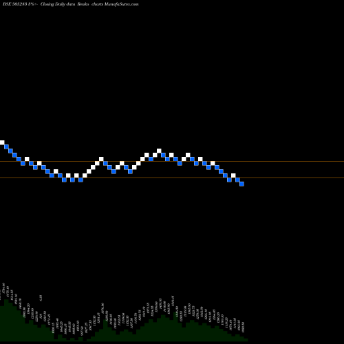 Free Renko charts KIRLOSAR PN 505283 share BSE Stock Exchange 