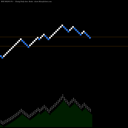 Free Renko charts TULIVE 505285 share BSE Stock Exchange 