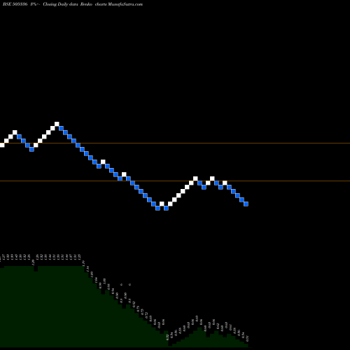 Free Renko charts MIRCH 505336 share BSE Stock Exchange 