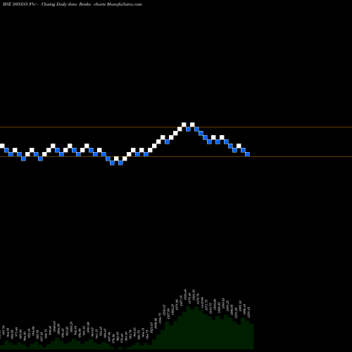 Free Renko charts NESCO LTD 505355 share BSE Stock Exchange 