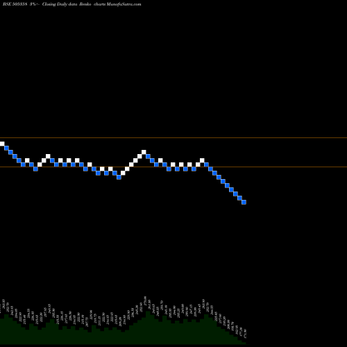 Free Renko charts INTEGRA ENG 505358 share BSE Stock Exchange 