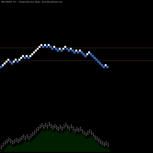 Free Renko charts REVATHI EQU. 505368 share BSE Stock Exchange 