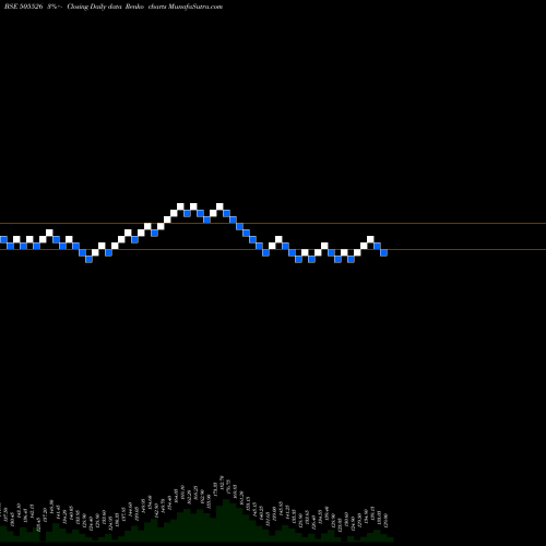 Free Renko charts DOLAT INV. 505526 share BSE Stock Exchange 