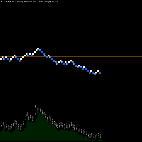 Free Renko charts BRADY MORRIS 505690 share BSE Stock Exchange 
