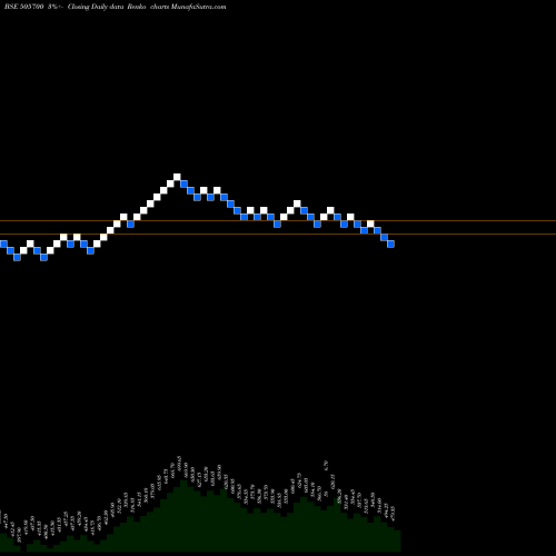 Free Renko charts ELECON ENG 505700 share BSE Stock Exchange 