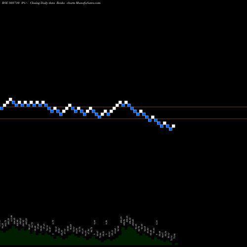 Free Renko charts GRAUER& WEIL 505710 share BSE Stock Exchange 