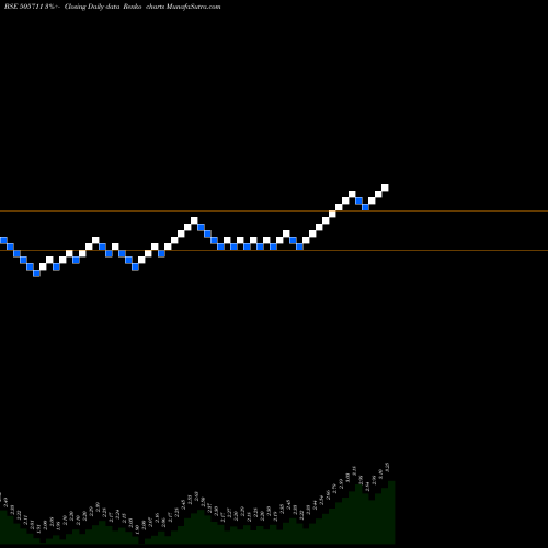 Free Renko charts GAJRA BEVEL 505711 share BSE Stock Exchange 