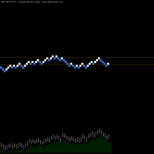 Free Renko charts HIMTEK 505712 share BSE Stock Exchange 