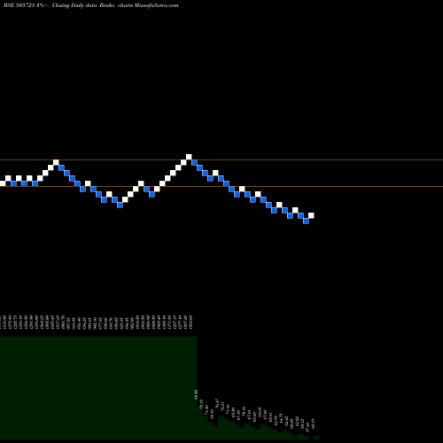Free Renko charts HIND.EVEREST 505725 share BSE Stock Exchange 
