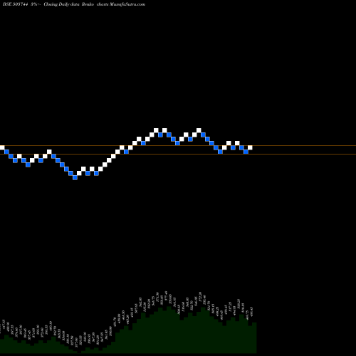 Free Renko charts FED MOG GOE 505744 share BSE Stock Exchange 