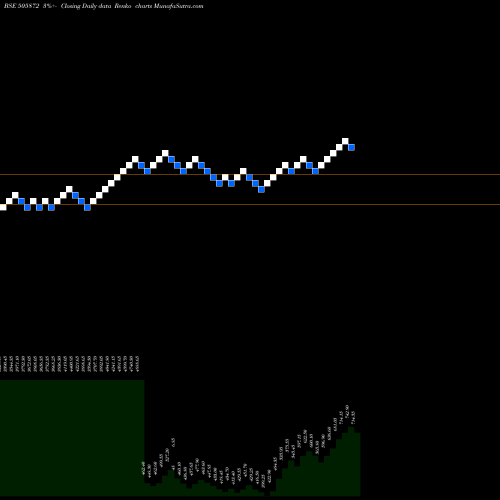 Free Renko charts WPIL LTD. 505872 share BSE Stock Exchange 