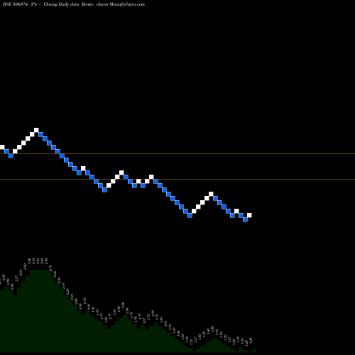 Free Renko charts ARSHIYA 506074 share BSE Stock Exchange 