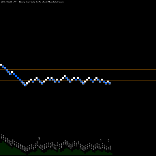 Free Renko charts GRIND NORTON 506076 share BSE Stock Exchange 
