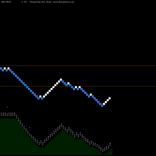 Free Renko charts GCKL 506186 share BSE Stock Exchange 