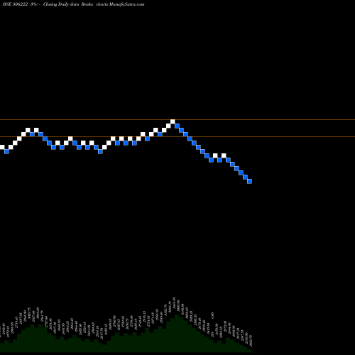 Free Renko charts INEOSSTYRO 506222 share BSE Stock Exchange 