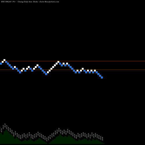Free Renko charts AMINES&PLAST 506248 share BSE Stock Exchange 