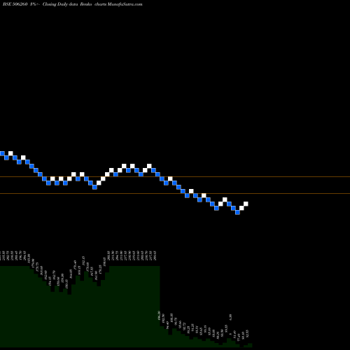 Free Renko charts ANUH PHARMA 506260 share BSE Stock Exchange 