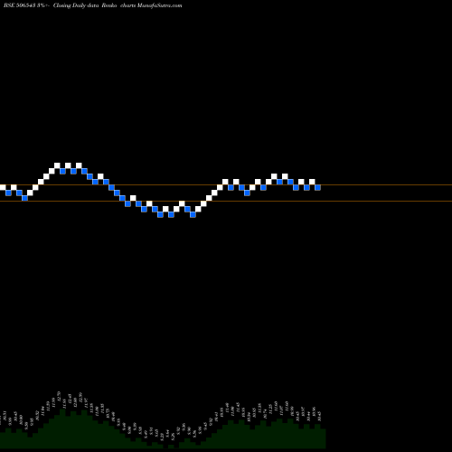 Free Renko charts M.P.AGRO IND 506543 share BSE Stock Exchange 