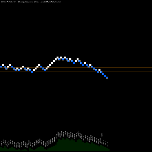Free Renko charts ALKYL AMINES 506767 share BSE Stock Exchange 