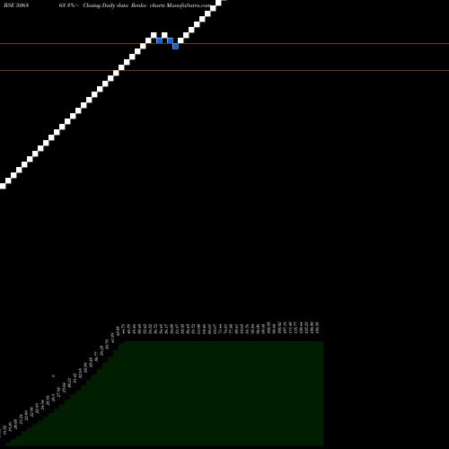 Free Renko charts SWADESHI IND 506863 share BSE Stock Exchange 