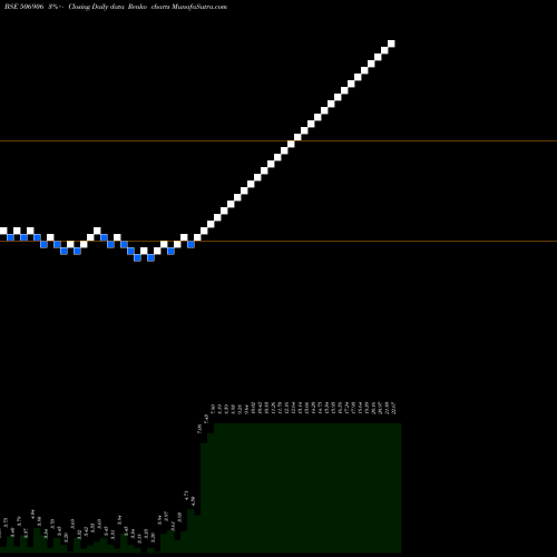 Free Renko charts SCBL 506906 share BSE Stock Exchange 