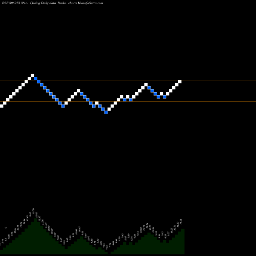 Free Renko charts RAJ.PETRO 506975 share BSE Stock Exchange 