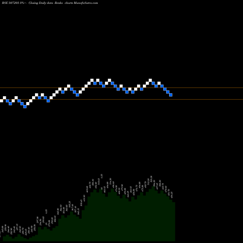 Free Renko charts TILAKNAG IND 507205 share BSE Stock Exchange 