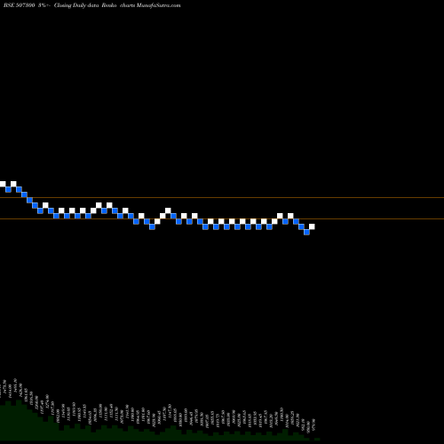 Free Renko charts RAVALGAON 507300 share BSE Stock Exchange 