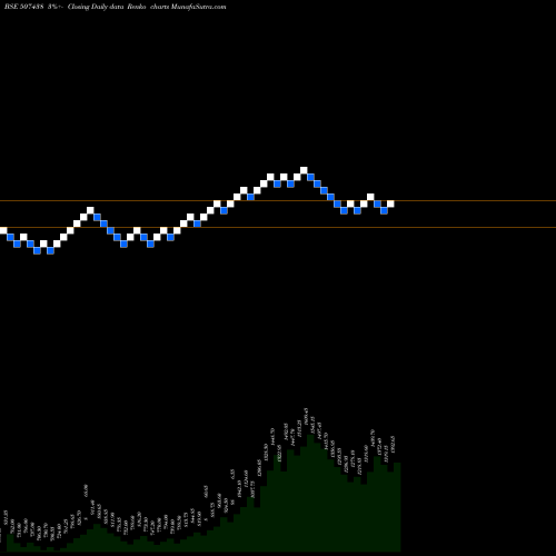 Free Renko charts IFB AGRO 507438 share BSE Stock Exchange 