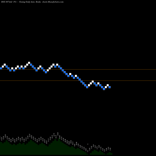 Free Renko charts DHARANI SUG 507442 share BSE Stock Exchange 