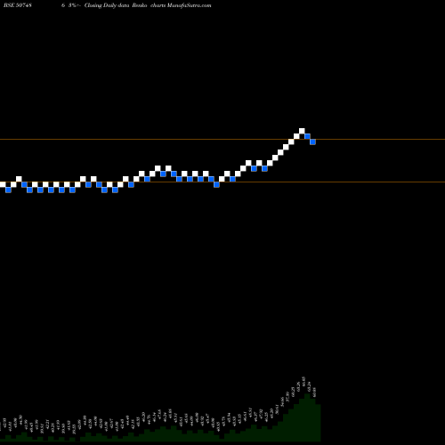 Free Renko charts CAPROLA.CHEM 507486 share BSE Stock Exchange 