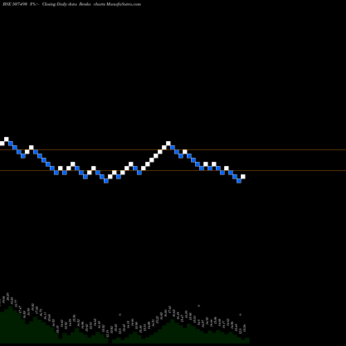 Free Renko charts RANA SUGARS 507490 share BSE Stock Exchange 
