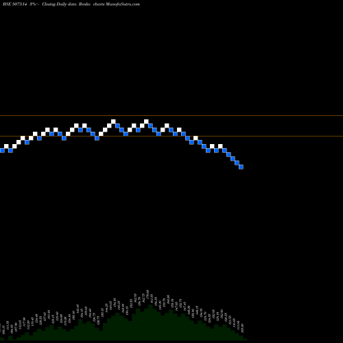 Free Renko charts SOM DISTILL. 507514 share BSE Stock Exchange 
